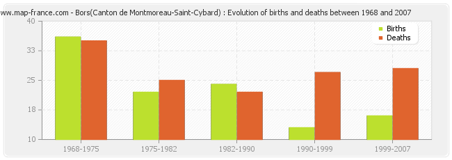 Bors(Canton de Montmoreau-Saint-Cybard) : Evolution of births and deaths between 1968 and 2007